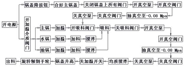 200L乳化機