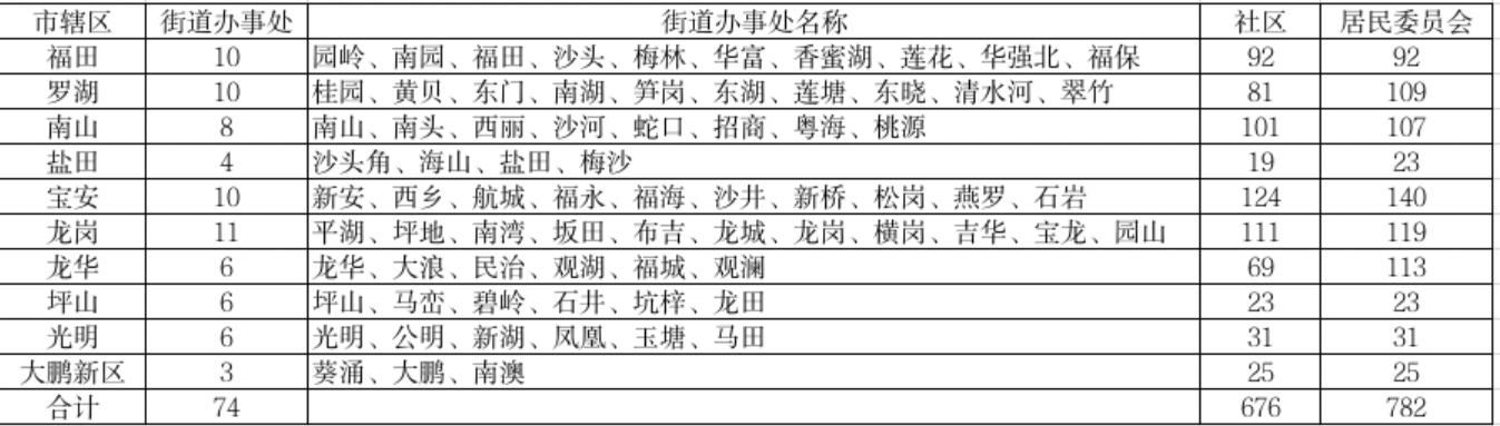 深圳市行政區劃