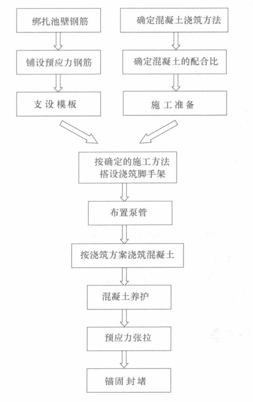 圓形預應力混凝土池壁無縫施工工法