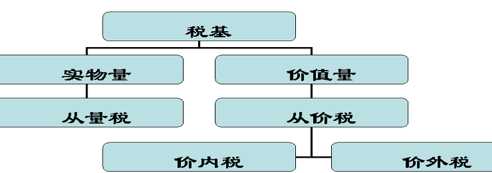 價外稅