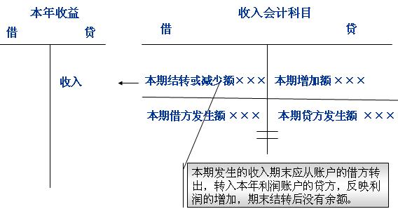 損益收入類賬戶