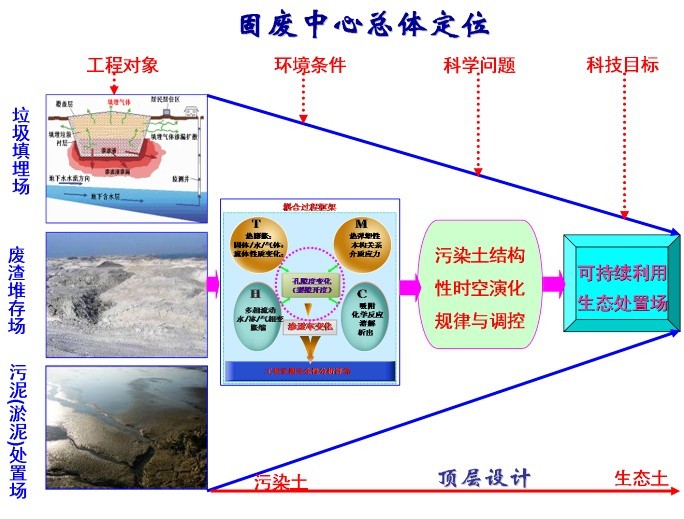 湖北省固體廢棄物安全處置與生態高值化利用工程技術研究中心