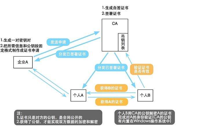 無線傳輸安全層