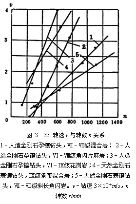 金剛石鑽進