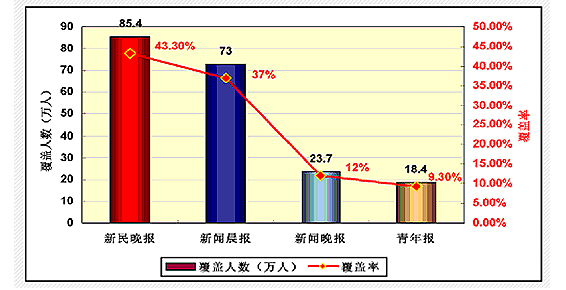 新民晚報(中共上海市委直接領導的綜合性報紙)