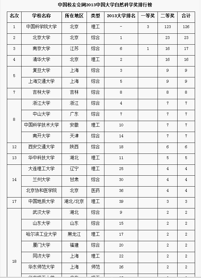 2013年中國大學自然科學獎排行榜