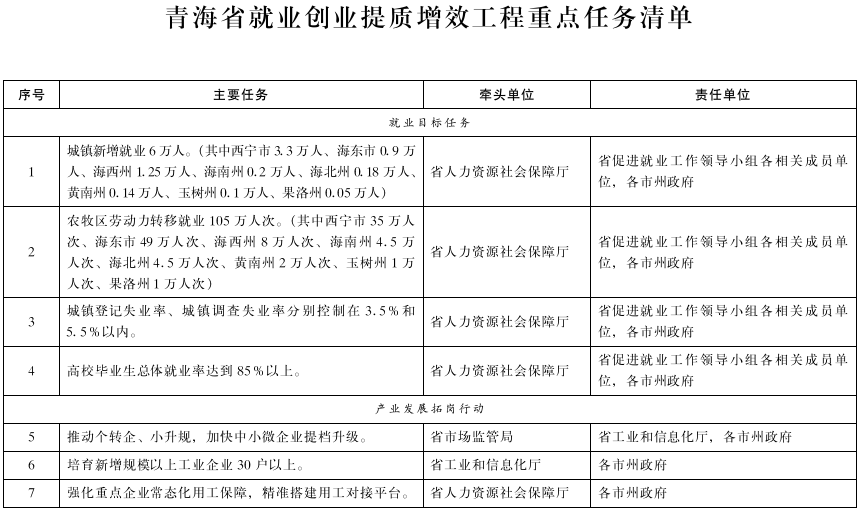 青海省就業創業提質增效工程實施方案