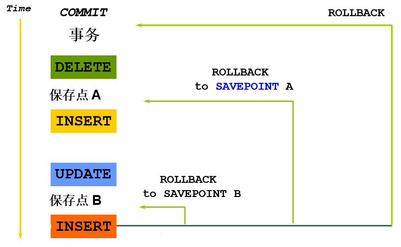 savepoint