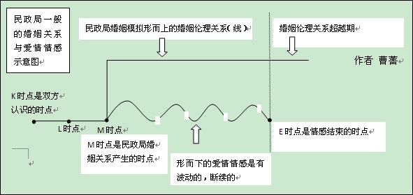 現代婚姻倫理關係 示意圖