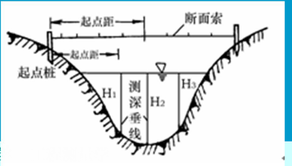 測量方法