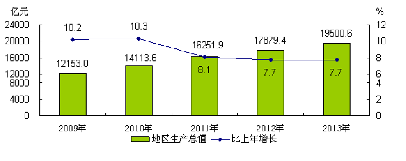 北京市2013年國民經濟和社會發展統計公報