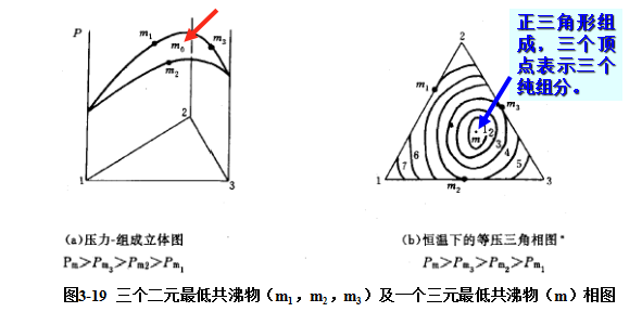 三元共沸物