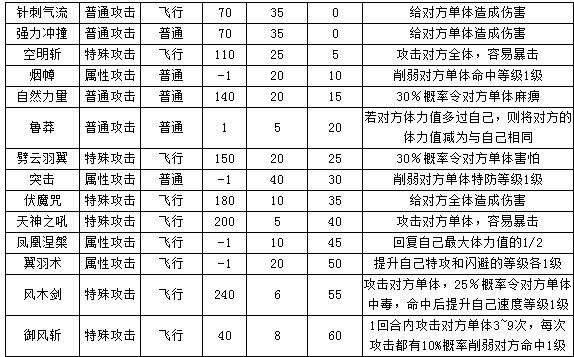 4399奧拉星藍羽靈者技能