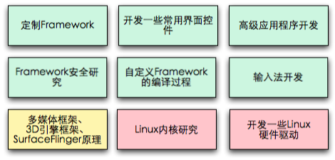 Android核心剖析