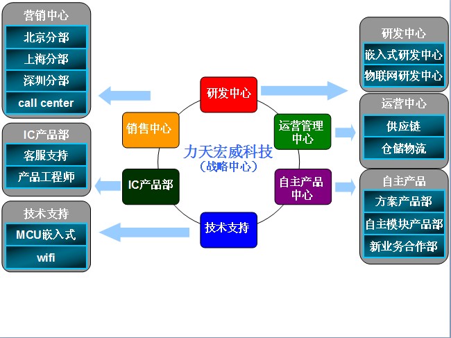 力天宏威公司架構