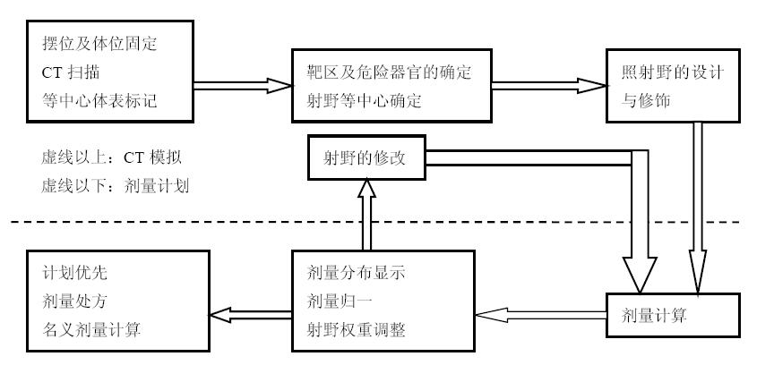 CT模擬套用流程說明圖