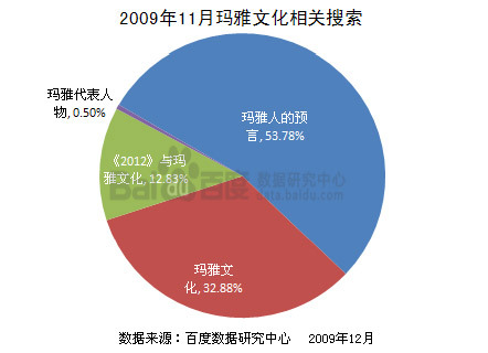 瑪雅文化統計