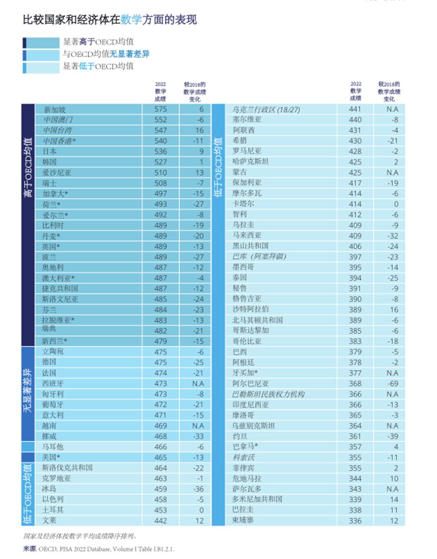 2022年國際學生評估項目