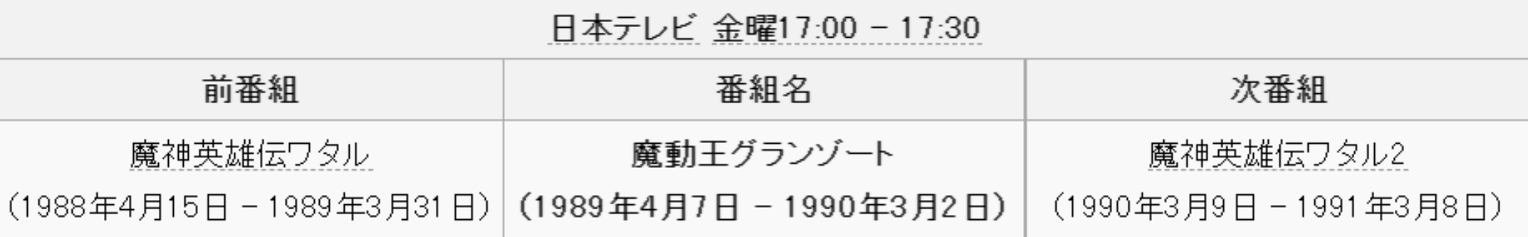 魔動王(1989年SUNRISE製作的原創電視動畫)