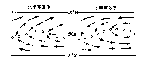 圖1 赤道緩衝帶的概略圖