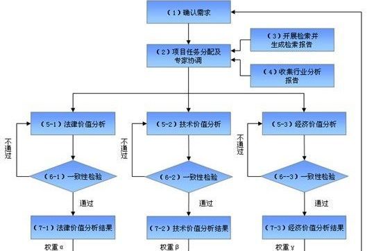 專利價值分析體系