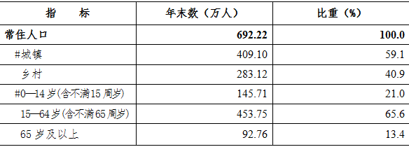 2019年年末常住人口數及構成