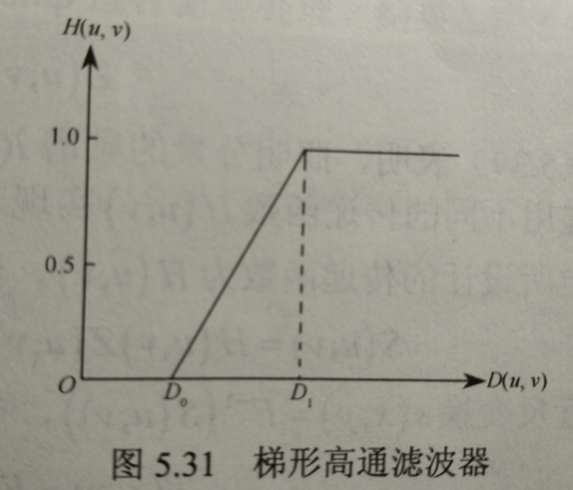 頻域銳化