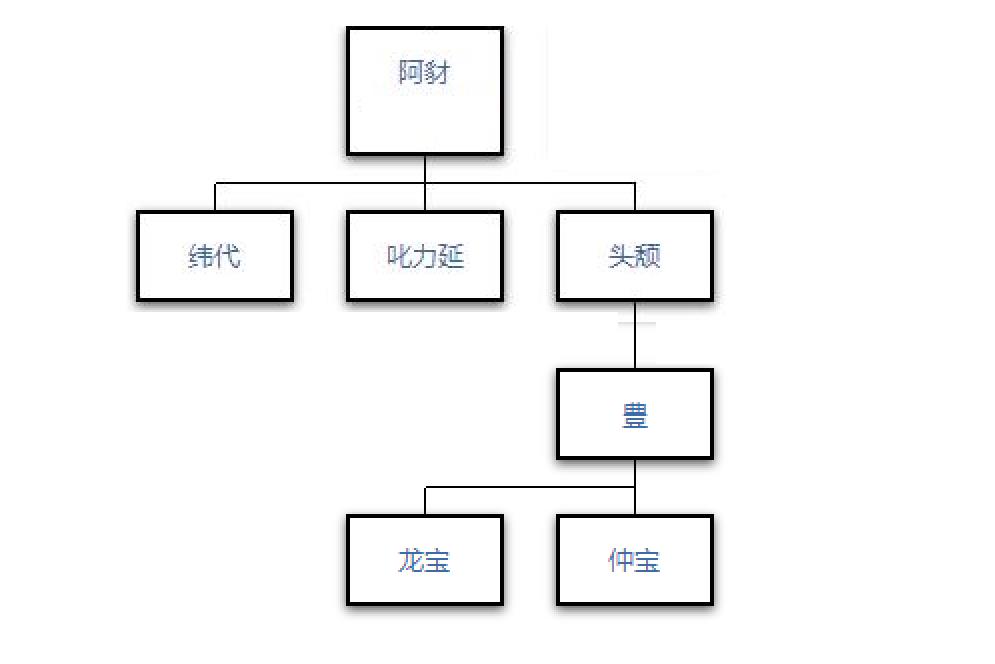 吐谷渾家族