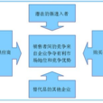 汽車市場戰略分析五力模型