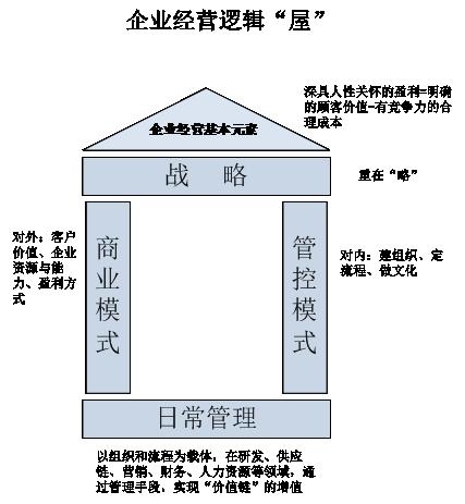 現代企業邏輯