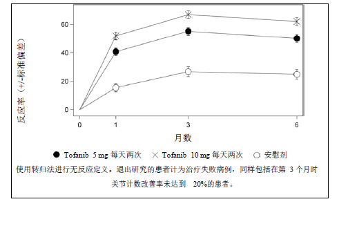 枸櫞酸托法替布片