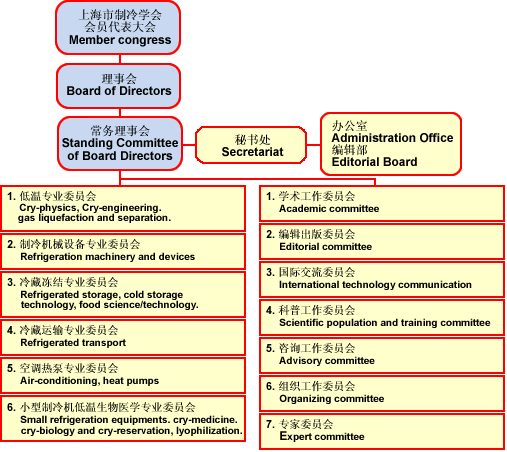 上海市製冷學會組織機構