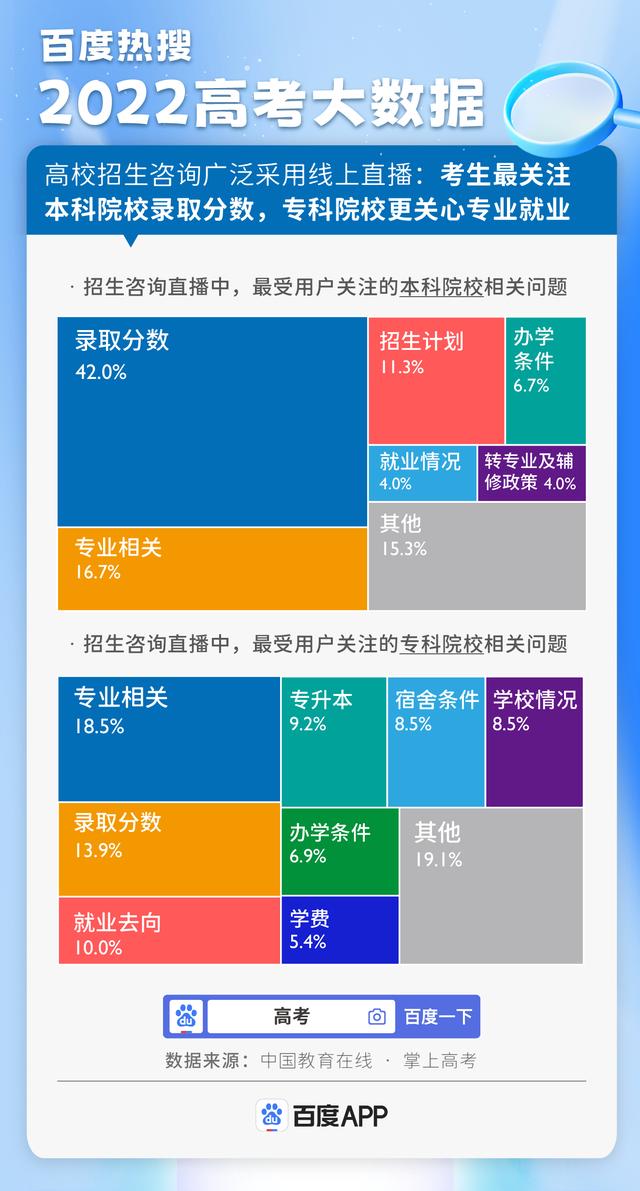 百度熱搜·2022高考大數據