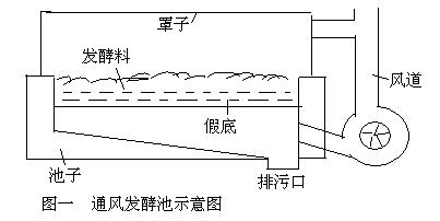 通風發酵池示意圖