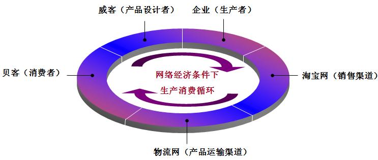 貝客、威客、淘寶與企業的關係