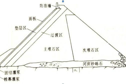 堆石壩(拋石壩)