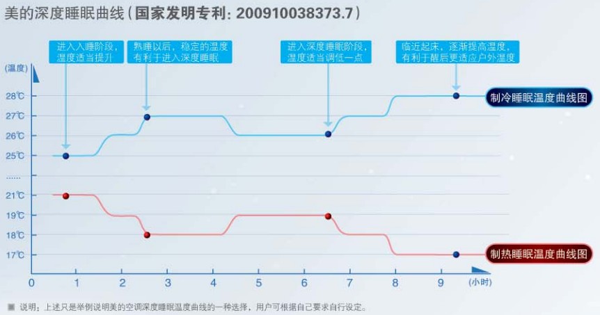 美的空調器自學習睡眠功能控制方法