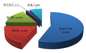 子女英語學習調查分析數據