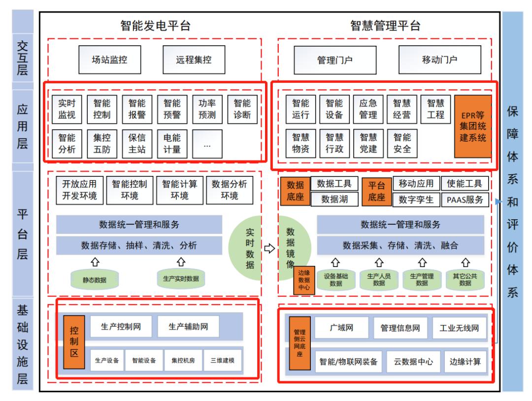 水電智慧型電站建設規範