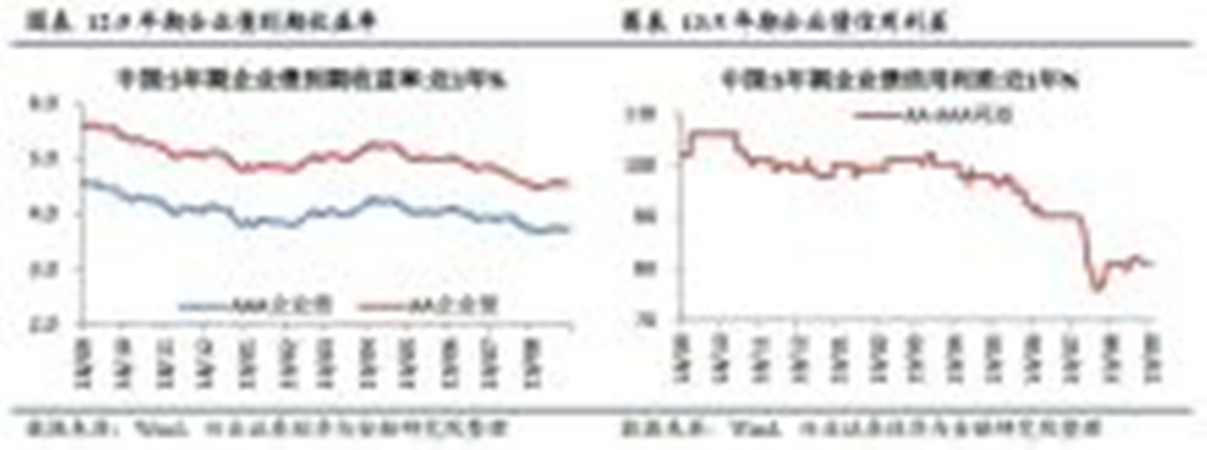 收益利差率