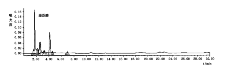 圖2  綠原酸試樣色譜圖