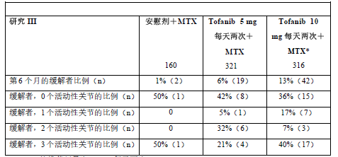 枸櫞酸托法替布片(尚傑（藥品）)