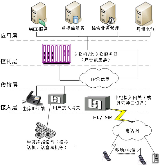 ipcc架構