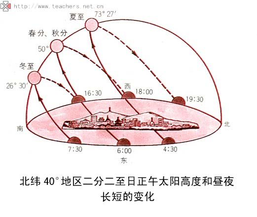 正午太陽高度