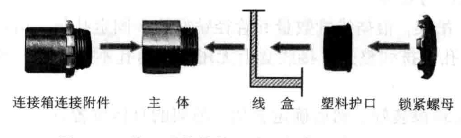 防水防塵可撓性金屬導管施工工法