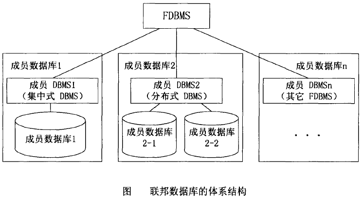 聯邦資料庫