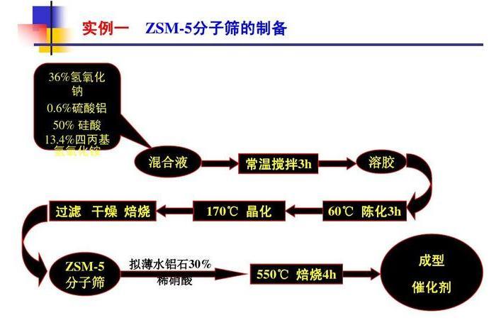 固體催化劑製備