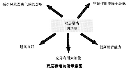 通風式雙層幕牆套用技術