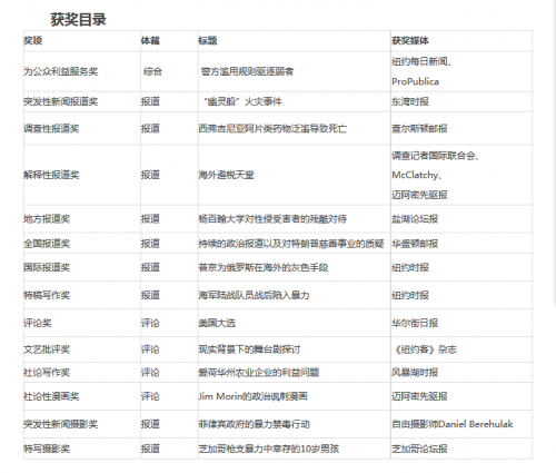 2017年普利茲新聞獎