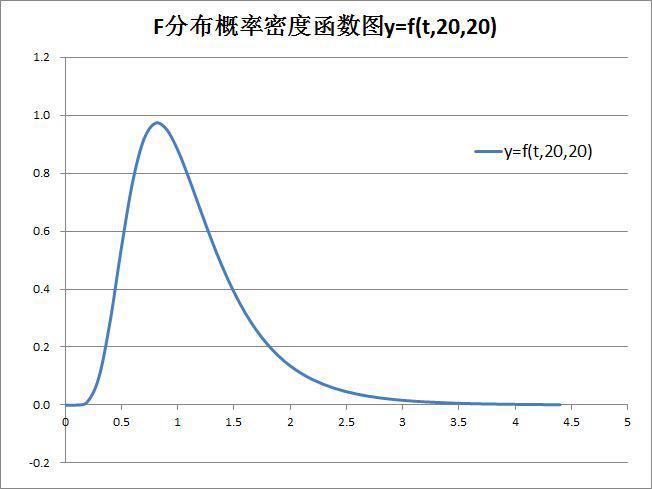 F分布